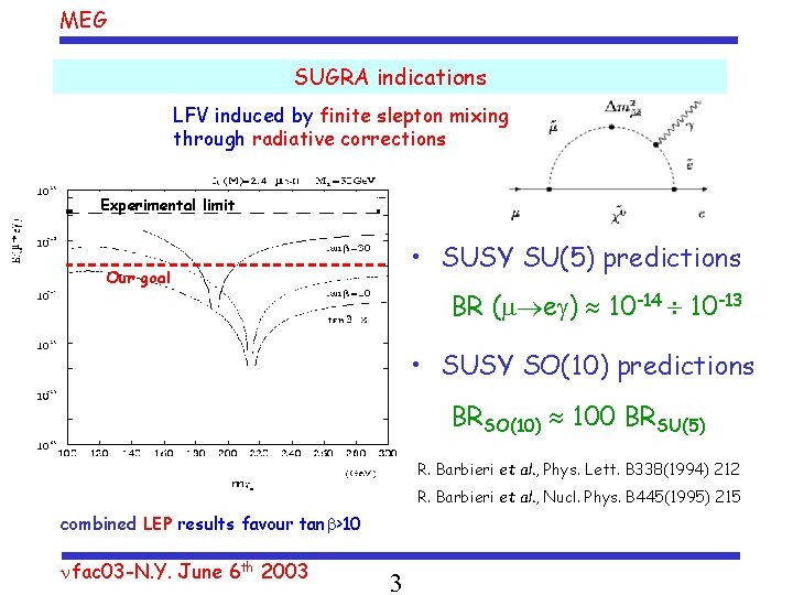 MEG SUGRA indications LFV induced by finite slepton mixing through radiative corrections Experimental limit