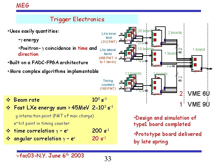 MEG Trigger Electronics LXe inner face (312 PMT) • Built on a FADC-FPGA architecture