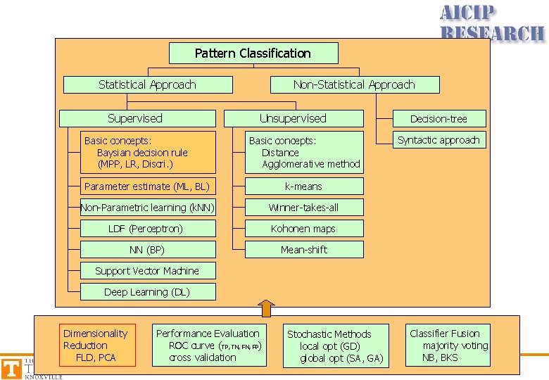 Pattern Classification Statistical Approach Supervised Basic concepts: Baysian decision rule (MPP, LR, Discri. )