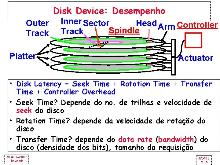 Disk Device: Desempenho Outer Track Platter Inner Sector Head Arm Controller Spindle Track Actuator