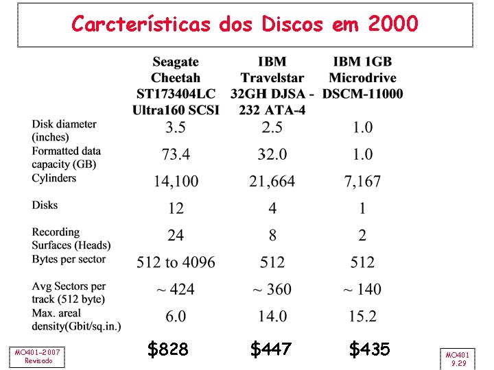 Carcterísticas dos Discos em 2000 MO 401 -2007 Revisado $828 $447 $435 MO 401