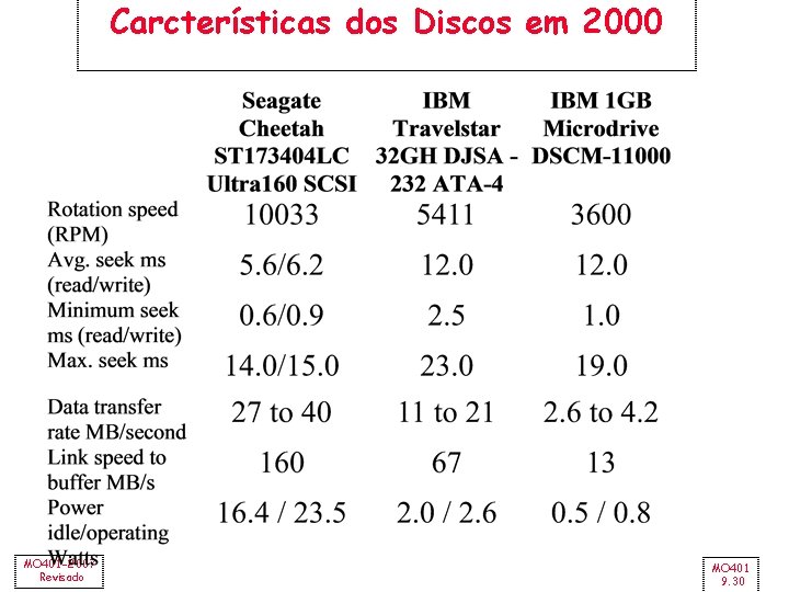 Carcterísticas dos Discos em 2000 MO 401 -2007 Revisado MO 401 9. 30 
