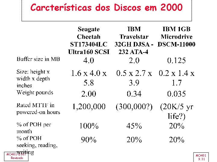 Carcterísticas dos Discos em 2000 MO 401 -2007 Revisado MO 401 9. 31 