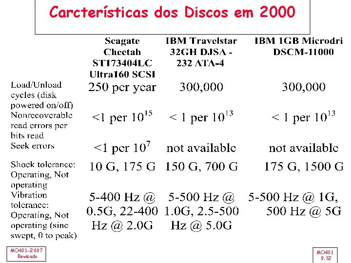 Carcterísticas dos Discos em 2000 MO 401 -2007 Revisado MO 401 9. 32 