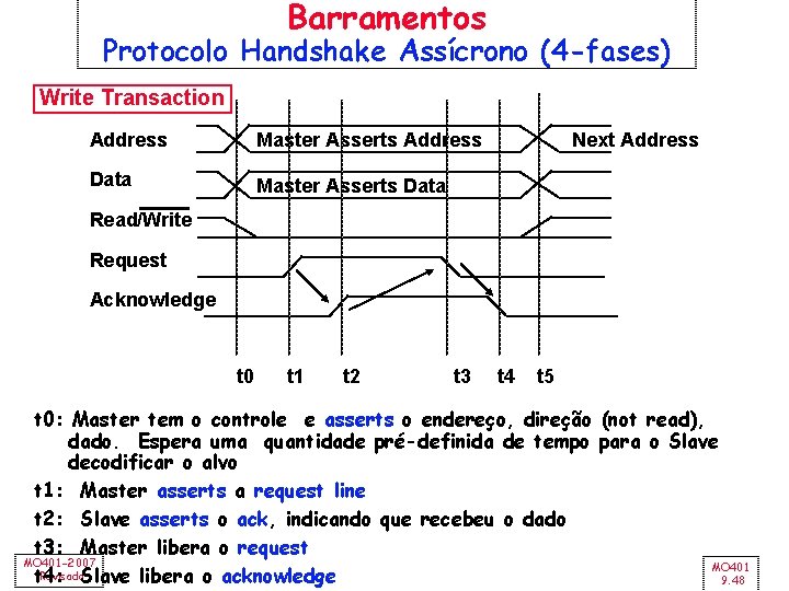 Barramentos Protocolo Handshake Assícrono (4 -fases) Write Transaction Address Master Asserts Address Data Master