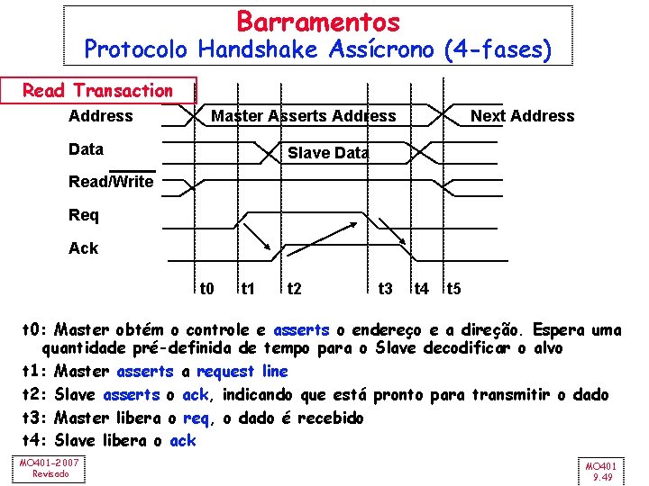 Barramentos Protocolo Handshake Assícrono (4 -fases) Read Transaction Address Data Master Asserts Address Next