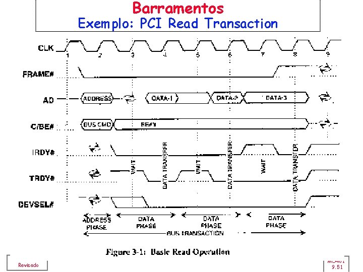 Barramentos Exemplo: PCI Read Transaction MO 401 -2007 Revisado MO 401 9. 51 