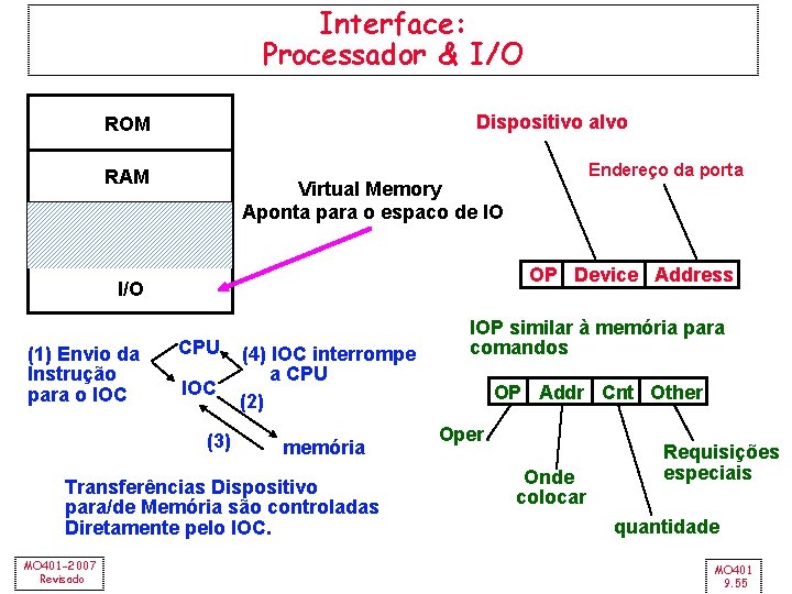 Interface: Processador & I/O Dispositivo alvo ROM RAM Virtual Memory Aponta para o espaco