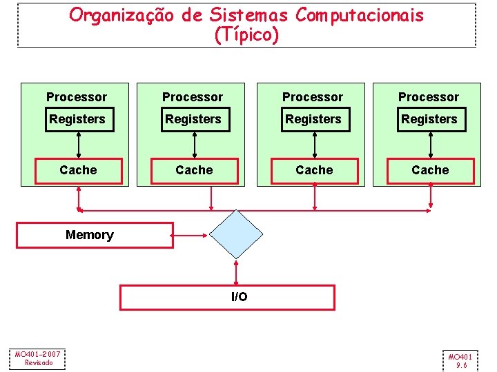 Organização de Sistemas Computacionais (Típico) Processor Registers Cache Memory I/O MO 401 -2007 Revisado