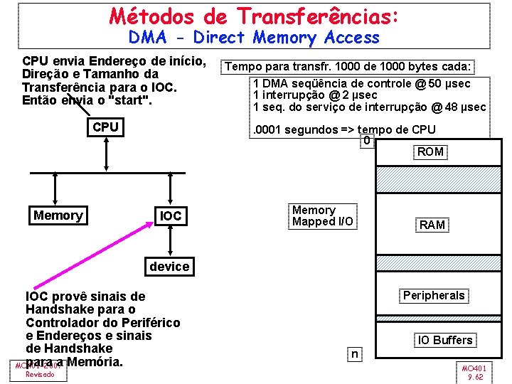 Métodos de Transferências: DMA - Direct Memory Access CPU envia Endereço de início, Direção