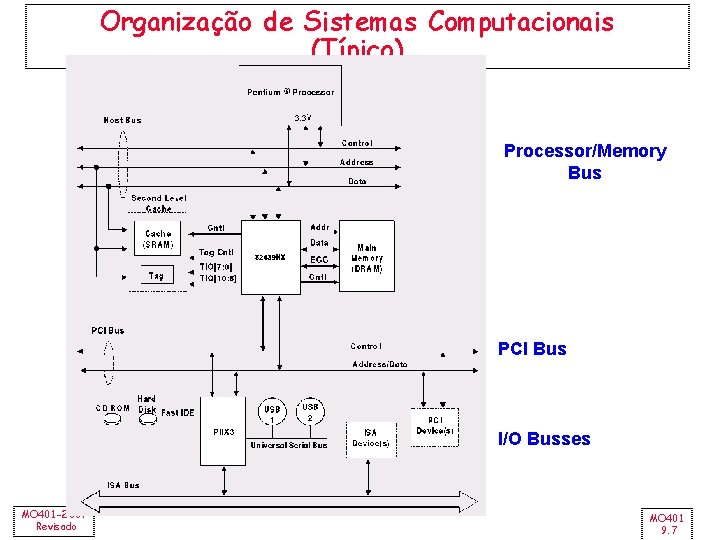 Organização de Sistemas Computacionais (Típico) Processor/Memory Bus PCI Bus I/O Busses MO 401 -2007