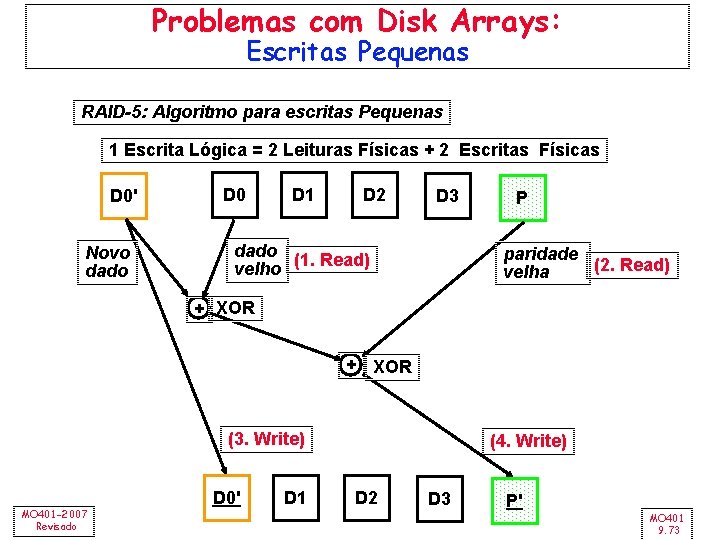 Problemas com Disk Arrays: Escritas Pequenas RAID-5: Algoritmo para escritas Pequenas 1 Escrita Lógica