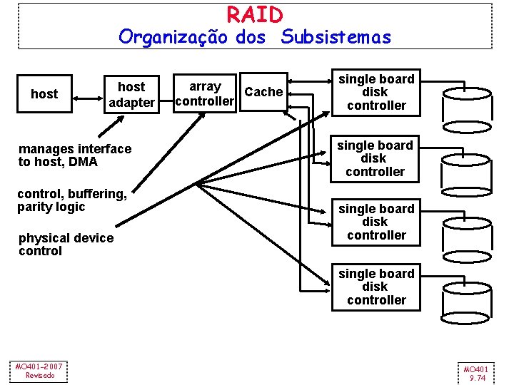 RAID Organização dos Subsistemas host adapter manages interface to host, DMA control, buffering, parity