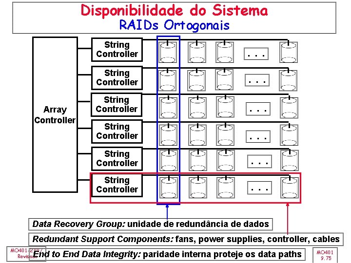 Disponibilidade do Sistema RAIDs Ortogonais Array Controller String Controller . . . Data Recovery