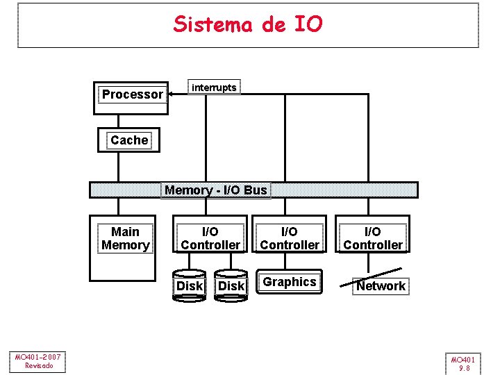 Sistema de IO Processor interrupts Cache Memory - I/O Bus Main Memory I/O Controller