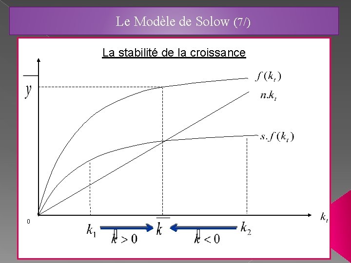 Le Modèle de Solow (7/) La stabilité de la croissance 0 