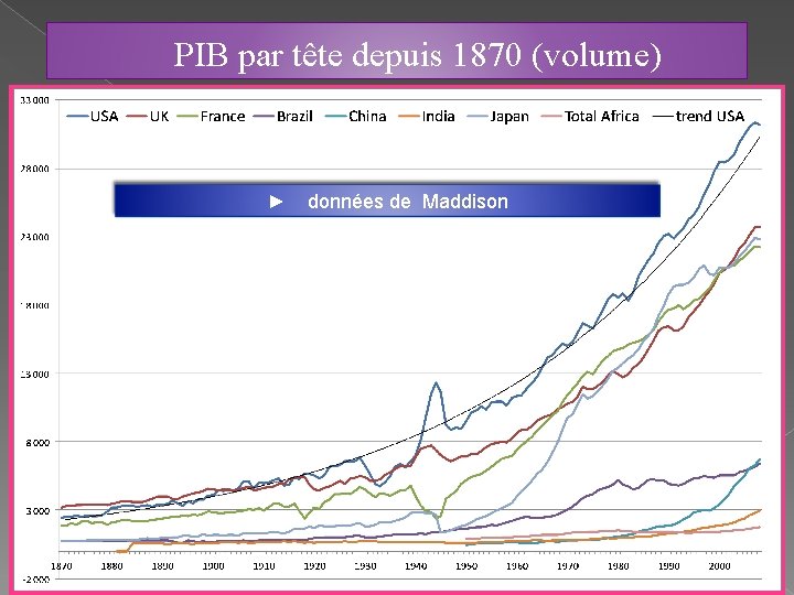 PIB par tête depuis 1870 (volume) ► données de Maddison 
