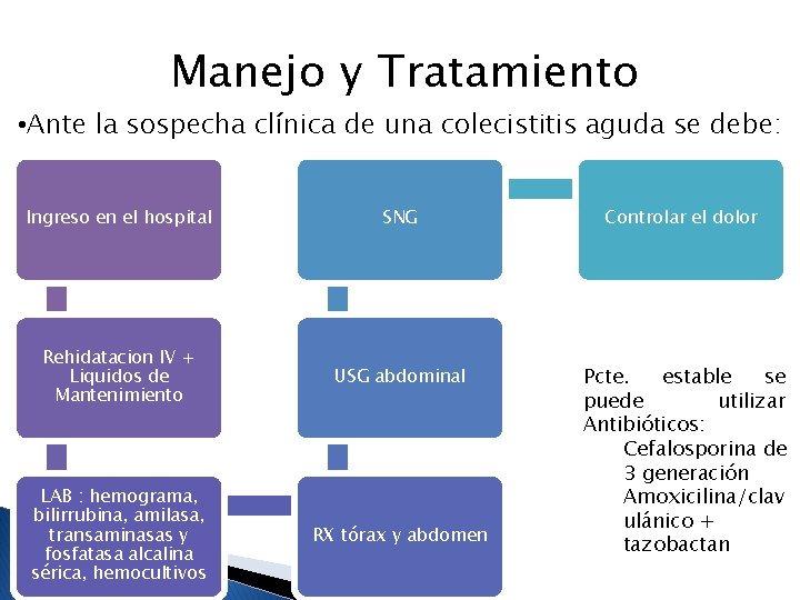 Manejo y Tratamiento • Ante la sospecha clínica de una colecistitis aguda se debe: