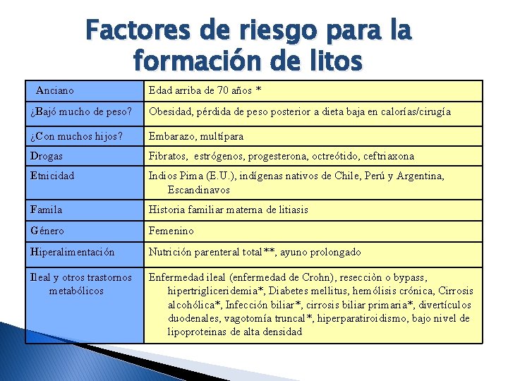 Factores de riesgo para la formación de litos Anciano A Edad arriba de 70