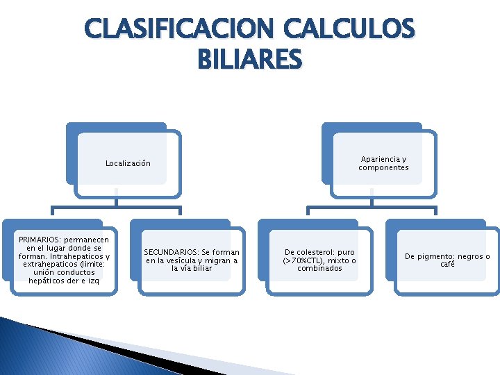 CLASIFICACION CALCULOS BILIARES Apariencia y componentes Localización PRIMARIOS: permanecen en el lugar donde se