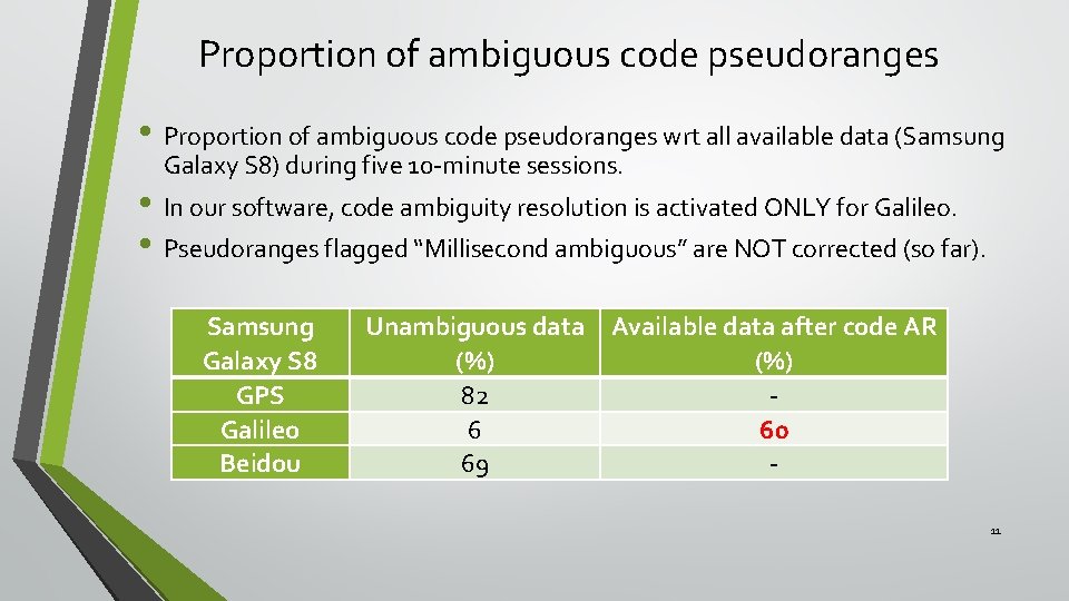 Proportion of ambiguous code pseudoranges • Proportion of ambiguous code pseudoranges wrt all available
