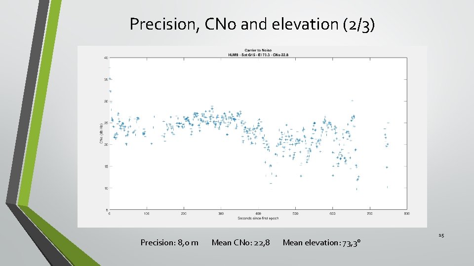 Precision, CNo and elevation (2/3) Precision: 8, 0 m Mean CNo: 22, 8 Mean