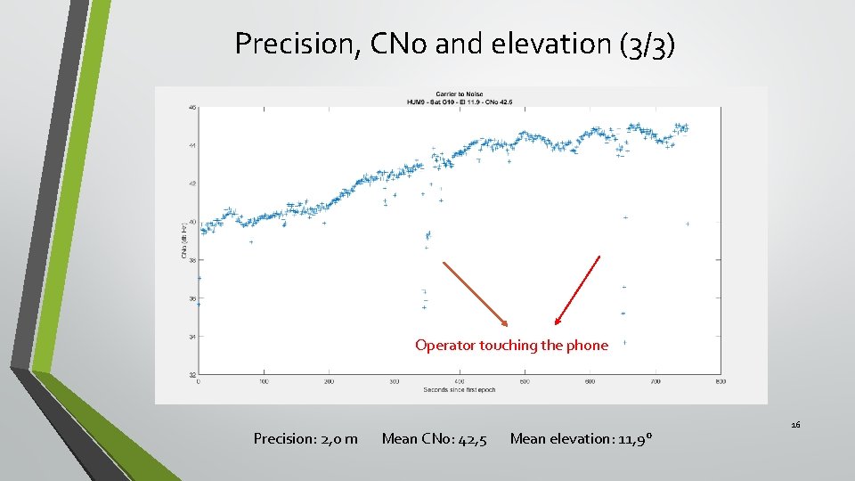 Precision, CNo and elevation (3/3) Operator touching the phone Precision: 2, 0 m Mean