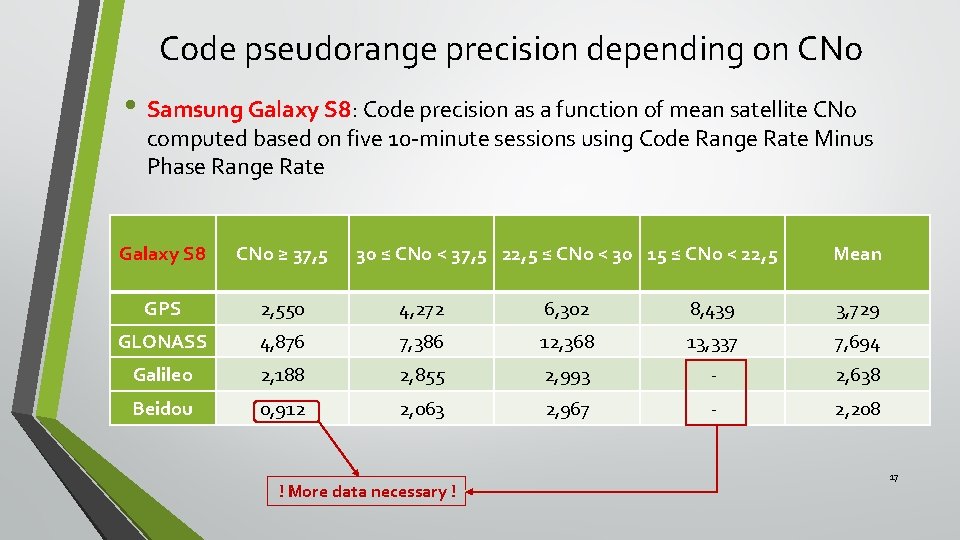 Code pseudorange precision depending on CNo • Samsung Galaxy S 8: Code precision as