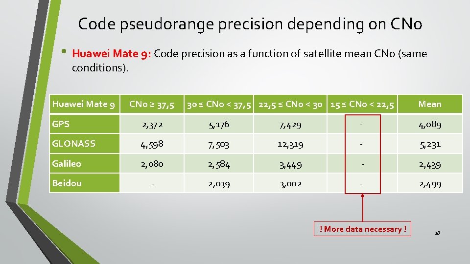 Code pseudorange precision depending on CNo • Huawei Mate 9: Code precision as a