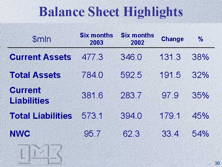 Balance Sheet Highlights Six months 2003 Six months 2002 Change Current Assets 477. 3