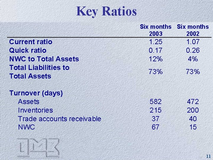 Key Ratios Six months 2003 2002 Current ratio Quick ratio NWC to Total Assets