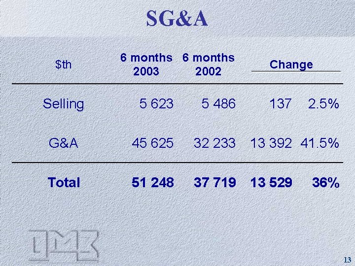 SG&A $th 6 months 2003 2002 Change Selling 5 623 5 486 137 2.