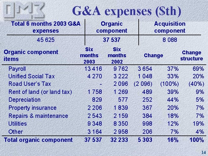 G&A expenses ($th) Total 6 months 2003 G&A expenses Organic component Acquisition component 45