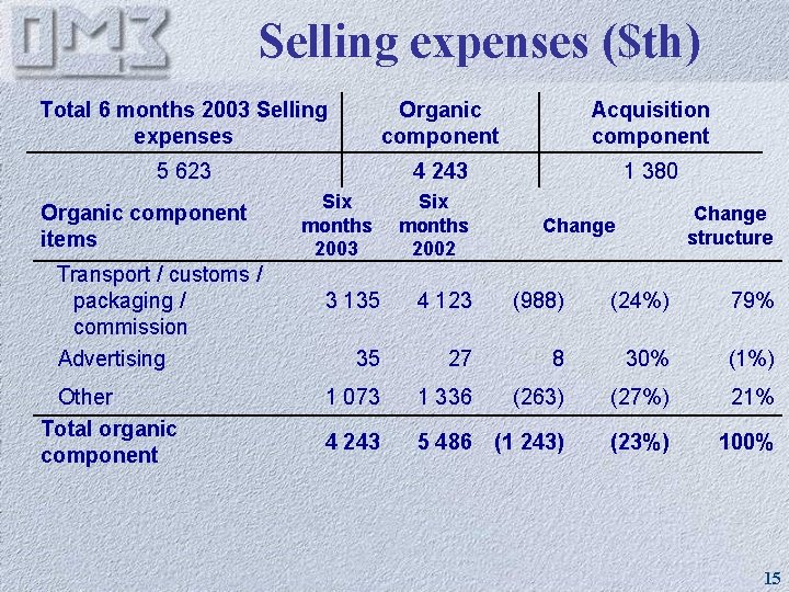 Selling expenses ($th) Total 6 months 2003 Selling expenses Organic component Acquisition component 5