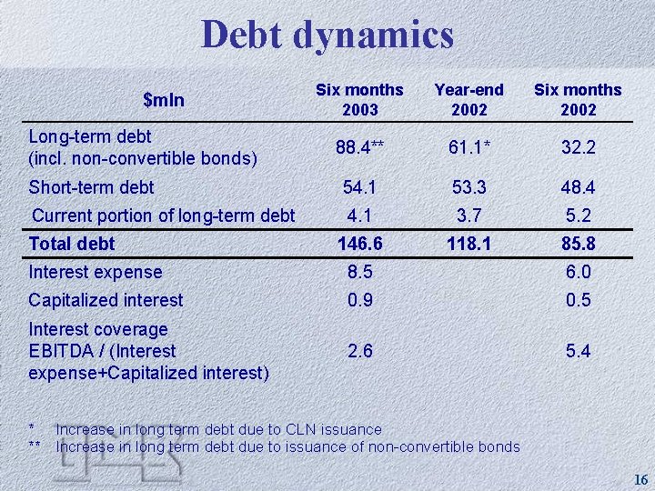 Debt dynamics Six months 2003 Year-end 2002 Six months 2002 88. 4** 61. 1*