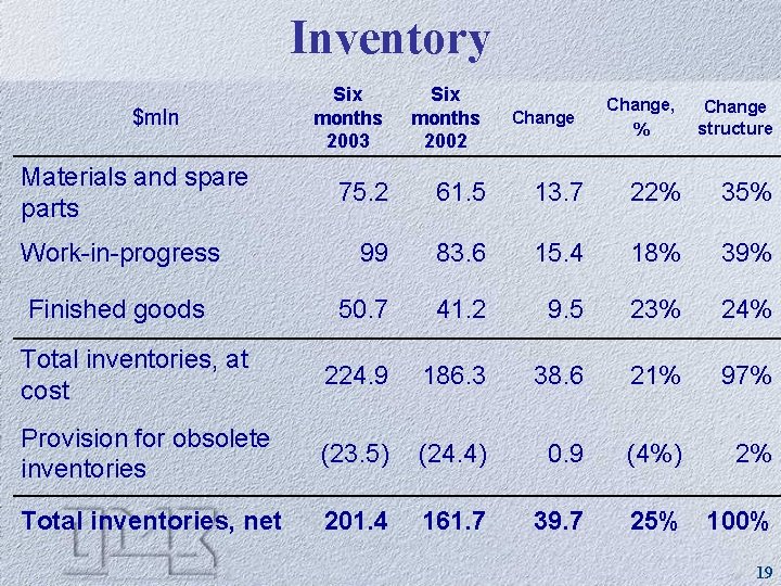 Inventory Six months 2003 Six months 2002 75. 2 61. 5 13. 7 22%