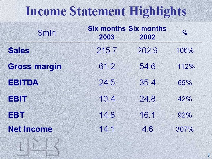 Income Statement Highlights $mln Six months 2003 2002 % Sales 215. 7 202. 9