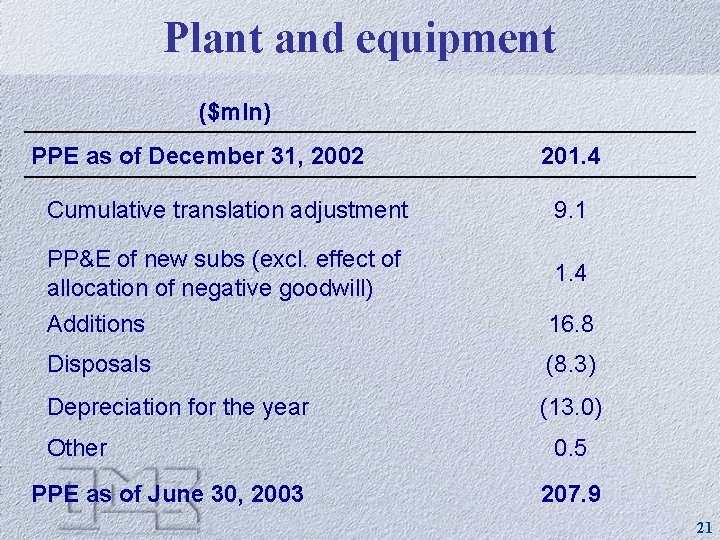 Plant and equipment ($mln) PPE as of December 31, 2002 201. 4 Cumulative translation