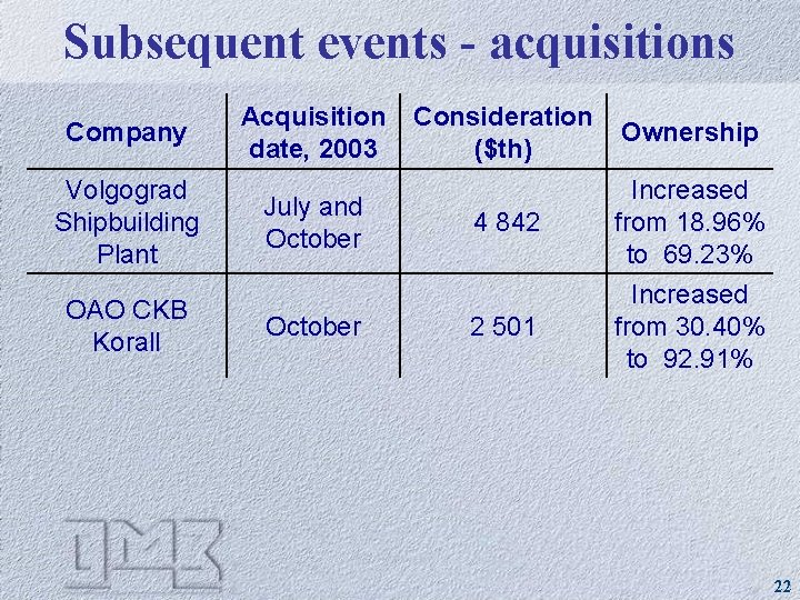 Subsequent events - acquisitions Company Volgograd Shipbuilding Plant OAO CKB Korall Acquisition date, 2003