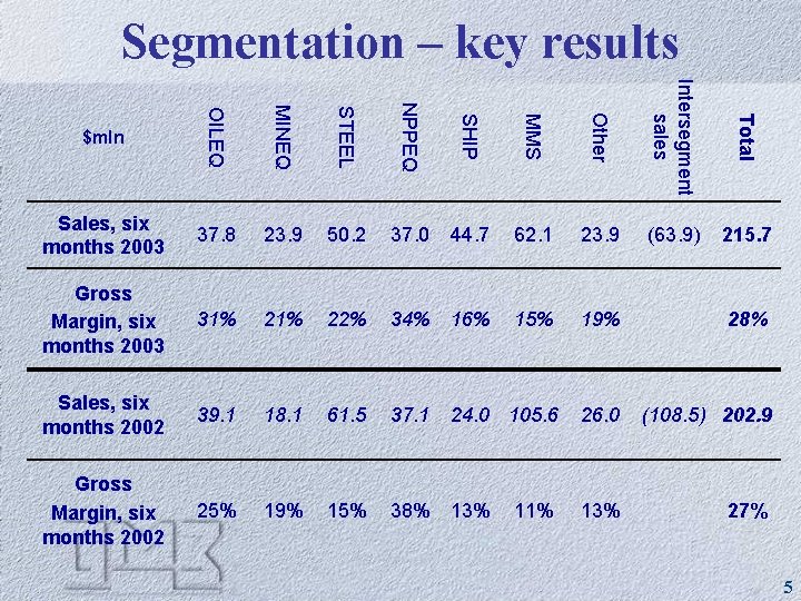 Segmentation – key results $mln OILEQ MINEQ STEEL NPPEQ SHIP MMS Other Intersegment sales
