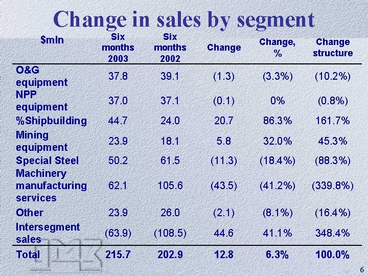 Change in sales by segment $mln O&G equipment NPP equipment %Shipbuilding Mining equipment Special