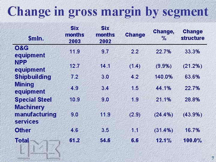 Change in gross margin by segment $mln. O&G equipment NPP equipment Shipbuilding Mining equipment