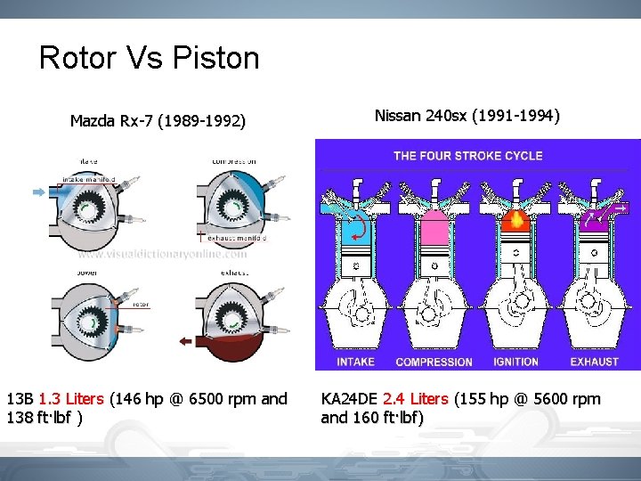 Rotor Vs Piston Mazda Rx-7 (1989 -1992) 13 B 1. 3 Liters (146 hp
