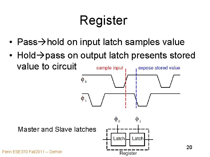 Register • Pass hold on input latch samples value • Hold pass on output Register • Pass hold on input latch samples value • Hold pass on output