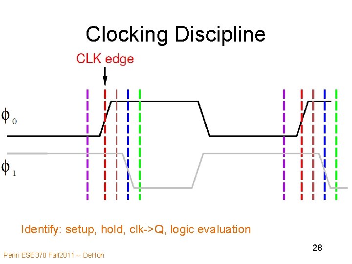 Clocking Discipline Identify: setup, hold, clk->Q, logic evaluation Penn ESE 370 Fall 2011 -- Clocking Discipline Identify: setup, hold, clk->Q, logic evaluation Penn ESE 370 Fall 2011 --