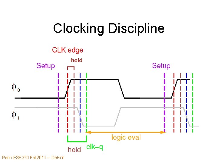 Clocking Discipline Penn ESE 370 Fall 2011 -- De. Hon 29 Clocking Discipline Penn ESE 370 Fall 2011 -- De. Hon 29