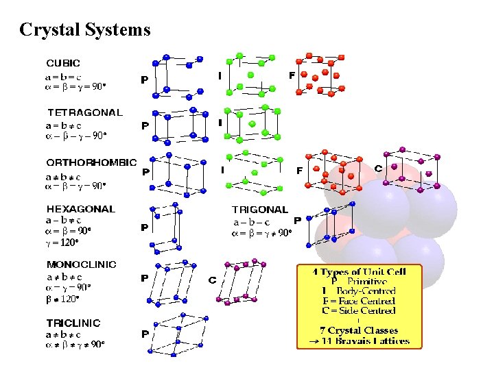 Crystal Systems 