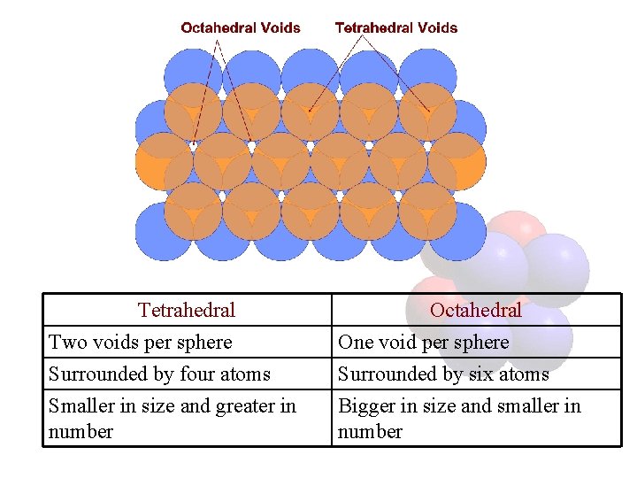 Tetrahedral Two voids per sphere Surrounded by four atoms Smaller in size and greater
