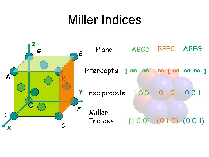 Miller Indices z A G E Plane intercepts 1 ∞ B y reciprocals O