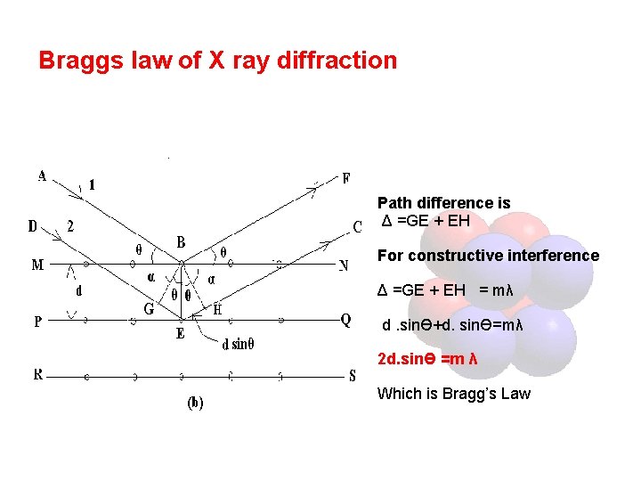 Braggs law of X ray diffraction Path difference is Δ =GE + EH For